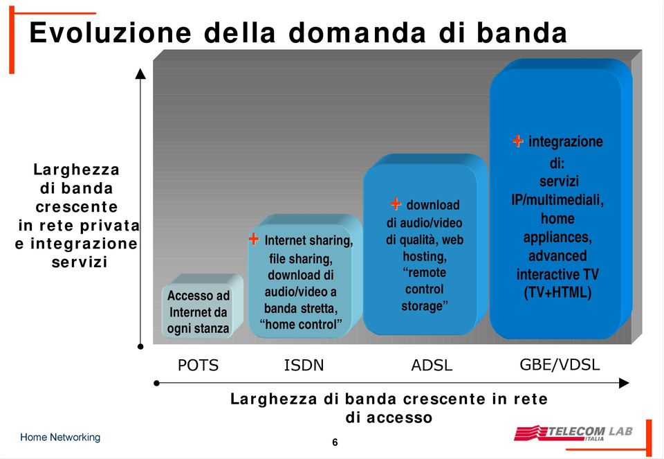 download di audio/video di qualità, web hosting, remote control storage + integrazione di: servizi IP/multimediali,