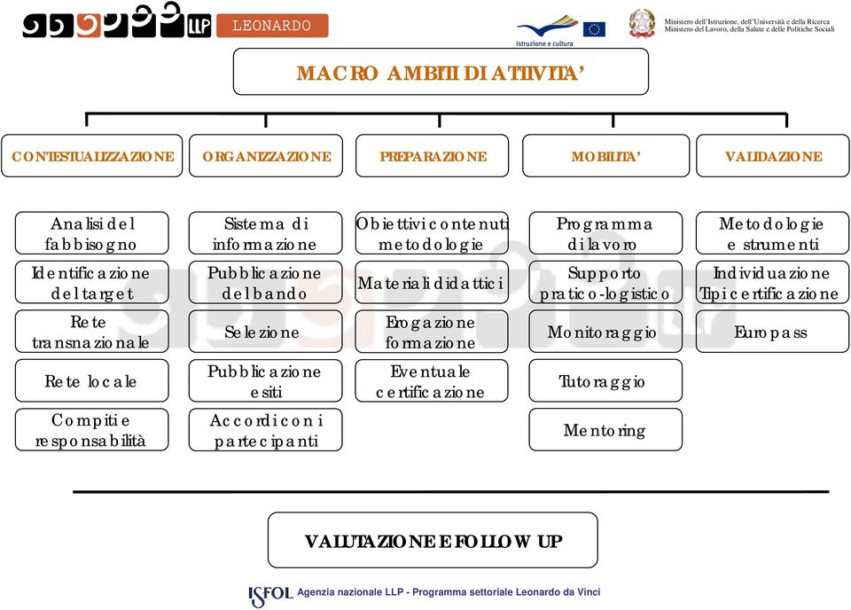 didattici Supporto pratico-logistico Individuazione Tipi certificazione Rete transnazionale Selezione Erogazione formazione Monitoraggio