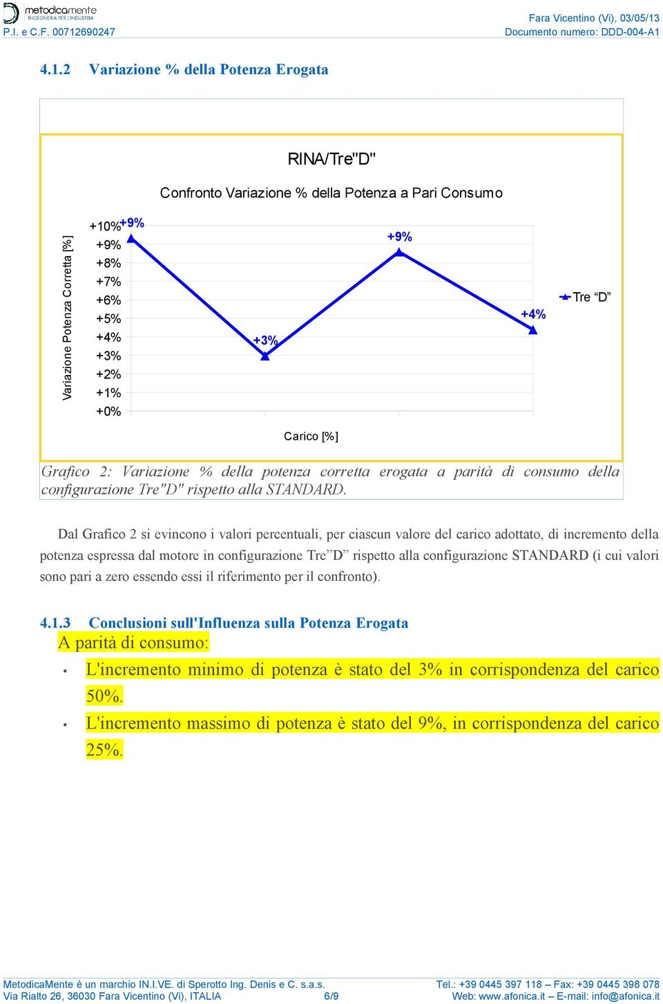 Dal Grafico 2 si evincono i valori percentuali, per ciascun valore del carico adottato, di incremento della potenza espressa dal motore in configurazione Tre D rispetto alla configurazione STANDARD