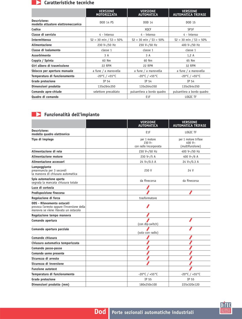 isolamento classe 1 classe 1 classe 1 Assorbimento 3 A 3 A 1,2 A Coppia / Spinta 60 Nm 60 Nm 65 Nm Giri albero di trasmissione 22 RPM 22 RPM 32 RPM Sblocco per apertura manuale a fune / a manovella a