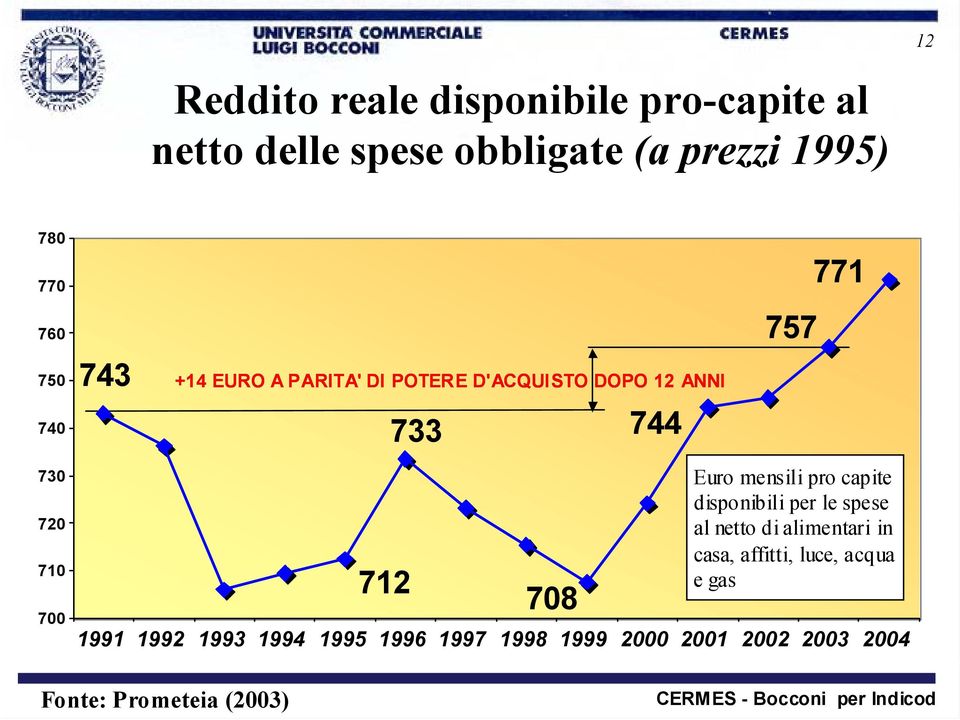 771 Euro mensili pro capite disponibili per le spese al netto di alimentari in casa, affitti, luce,