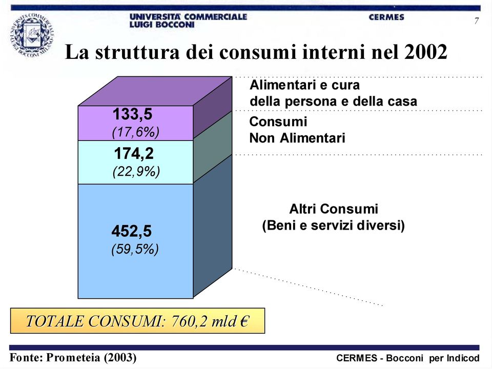 Consumi Non Alimentari 452,5 (59,5%) Altri Consumi (Beni e