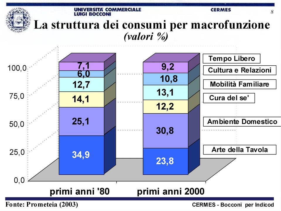 Mobilità Familiare Cura del se' 50,0 25,1 30,8 Ambiente Domestico 25,0