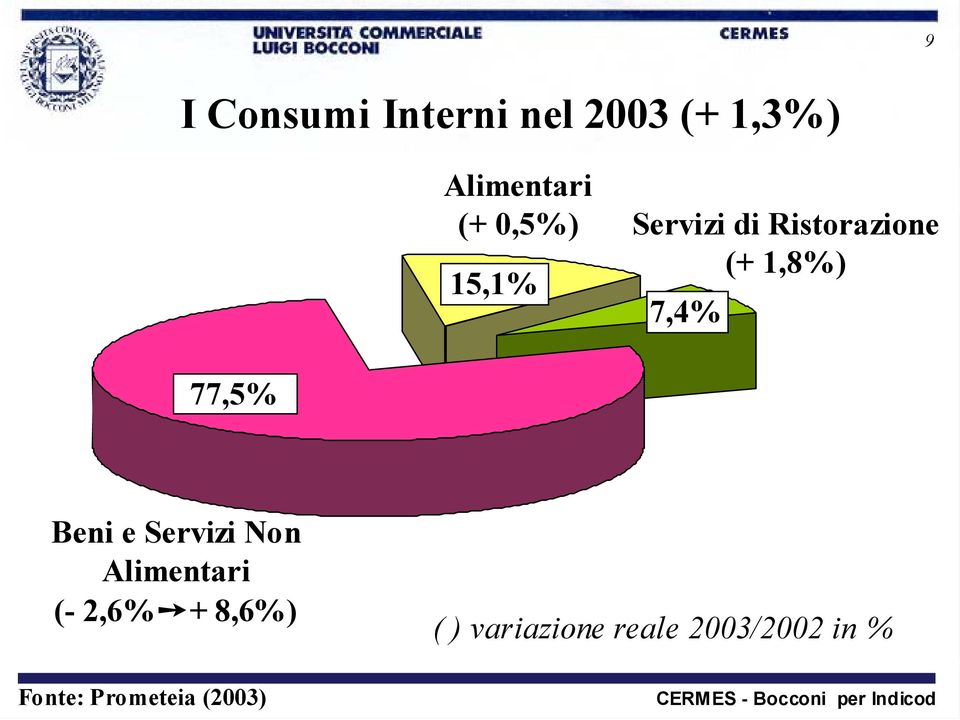 77,5% Beni e Servizi Non Alimentari (- 2,6% + 8,6%) (