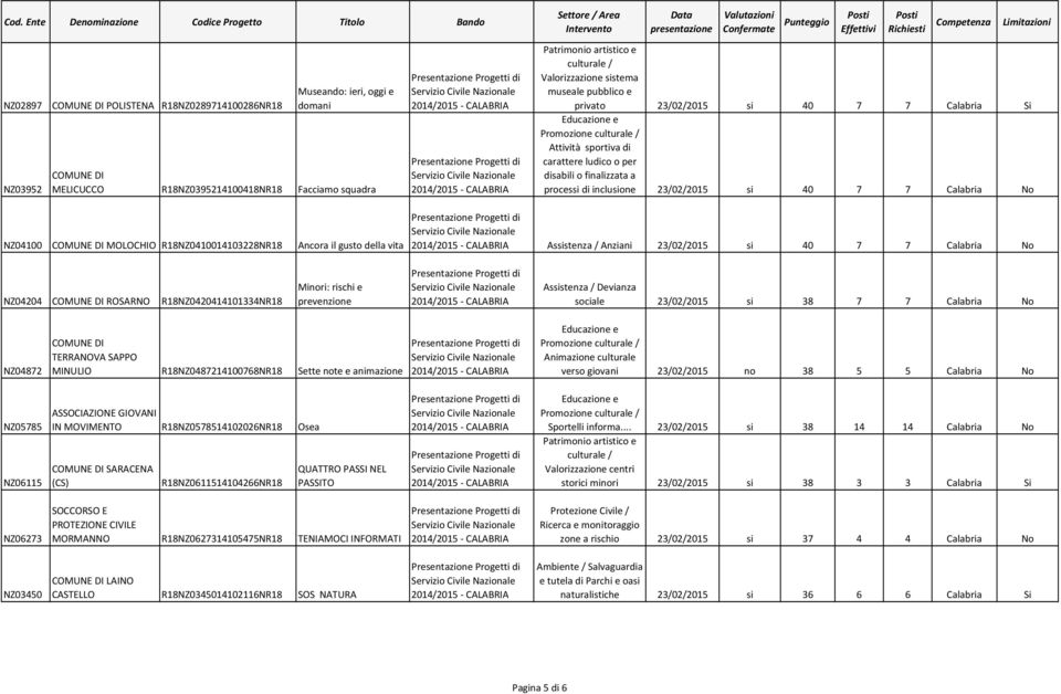 vita Assistenza / Anziani 23/02/2015 si 40 7 7 Calabria No NZ04204 ROSARNO R18NZ0420414101334NR18 Minori: rischi e prevenzione Assistenza / Devianza sociale 23/02/2015 si 38 7 7 Calabria No NZ04872