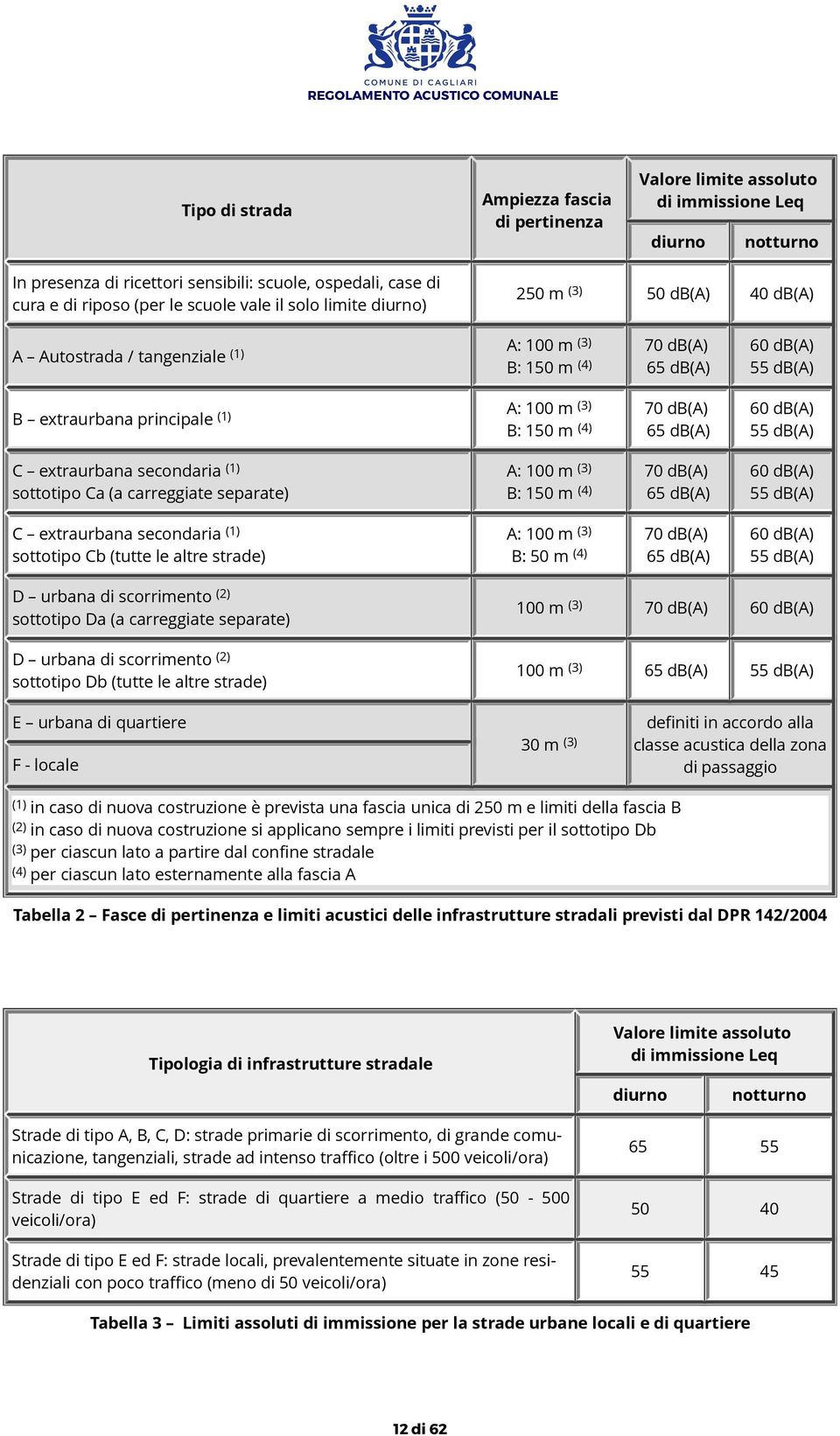 db(a) 60 db(a) 55 db(a) 60 db(a) 55 db(a) C extraurbana secondaria (1) sottotipo Ca (a carreggiate separate) C extraurbana secondaria (1) sottotipo Cb (tutte le altre strade) A: 100 m (3) 70 db(a) B: