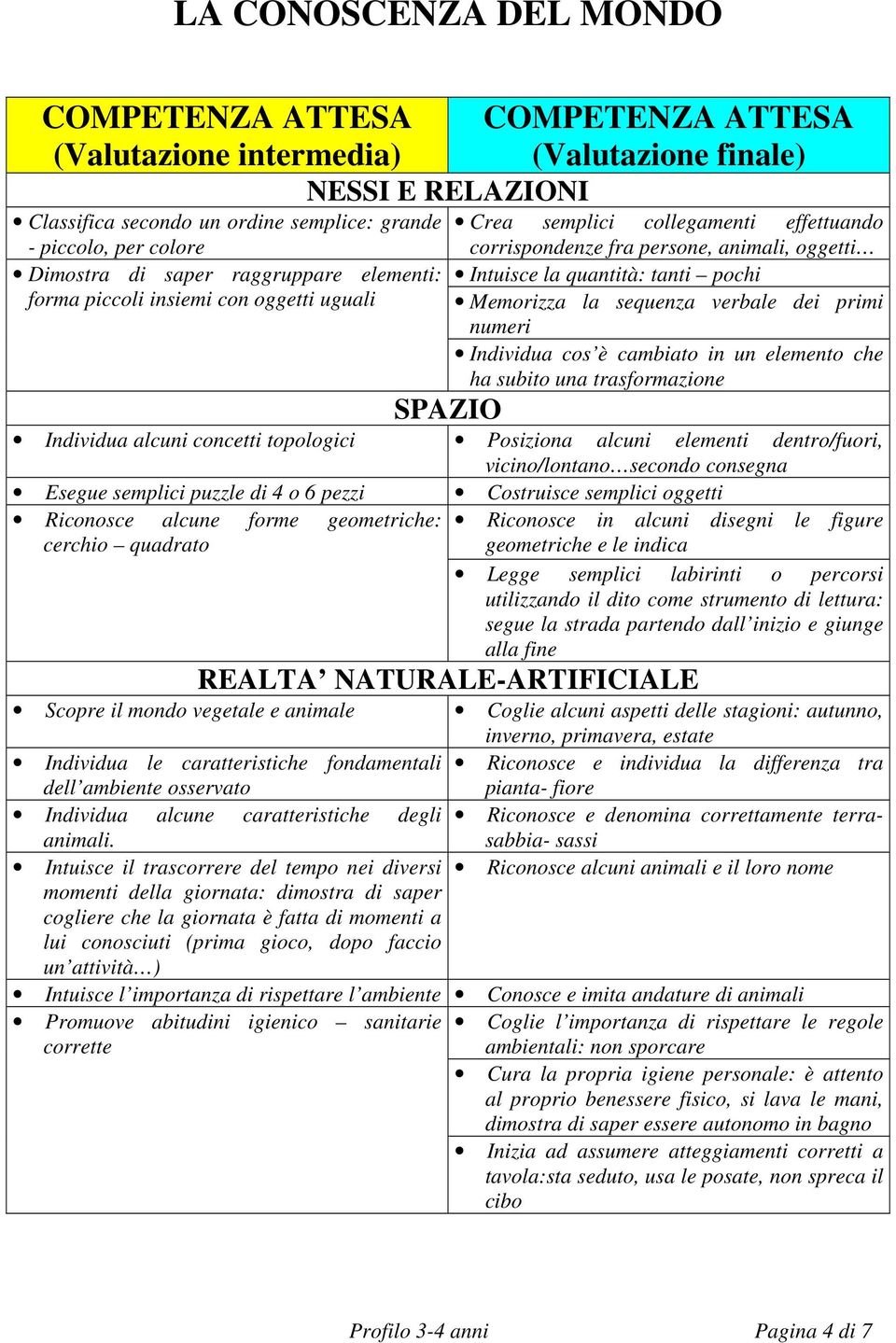 che ha subito una trasformazione SPAZIO Individua alcuni concetti topologici Posiziona alcuni elementi dentro/fuori, vicino/lontano secondo consegna Esegue semplici puzzle di 4 o 6 pezzi Costruisce