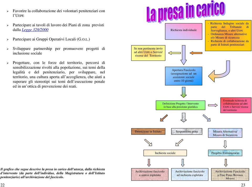 sociale da parte del Tribunale di Sorveglianza, o altri UEPE - Ordinanza Misure alternative e/o Misure di sicurezza - Richiesta di collaborazione da parte di Istituti penitenziari Progettare, con le