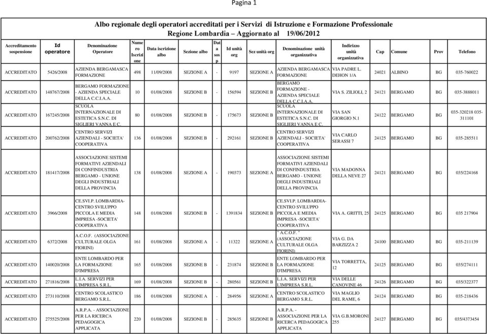 CENTRO SERVIZI AZIENDALI - SOCIETA' iscrizi Sezi Sez 498 11/09/2008 SEZIONE A - 9197 SEZIONE A 10 01/08/2008 SEZIONE B - 156594 SEZIONE B 80 01/08/2008 SEZIONE B - 175673 SEZIONE B 136 01/08/2008