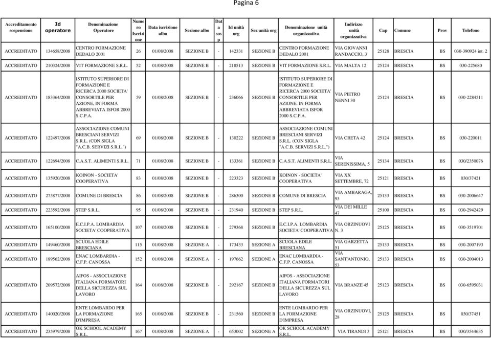2 ACCREDITATO 210324/2008 VIT 52 01/08/2008 SEZIONE B - 218513 SEZIONE B VIT MALTA 12 25124 BRESCIA BS 030-225680 ACCREDITATO 183364/2008 ISTITUTO SUPERIORE DI E RICERCA 2000 SOCIETA' CONSORTILE PER