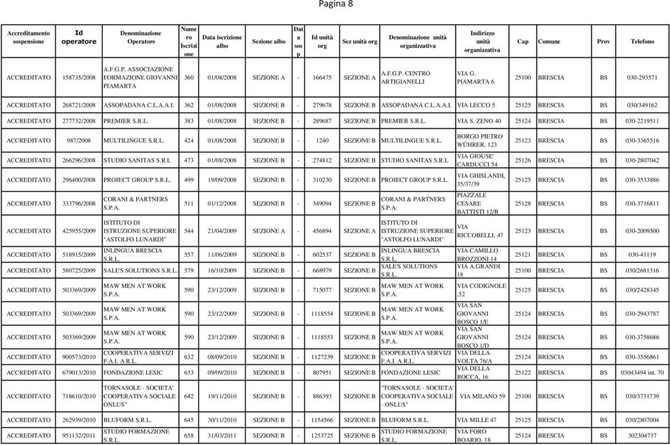 ZENO 40 25124 BRESCIA BS 030-2219511 ACCREDITATO 987/2008 MULTILINGUE 424 01/08/2008 SEZIONE B - 1240 SEZIONE B MULTILINGUE ACCREDITATO 266296/2008 STUDIO SANITAS S.R.L 473 01/08/2008 SEZIONE B - 274812 SEZIONE B STUDIO SANITAS S.