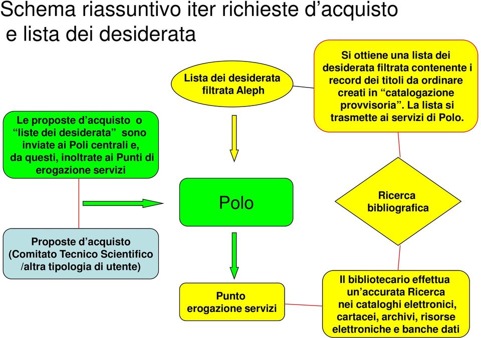 creati in catalogazione provvisoria. La lista si trasmette ai servizi di Polo.