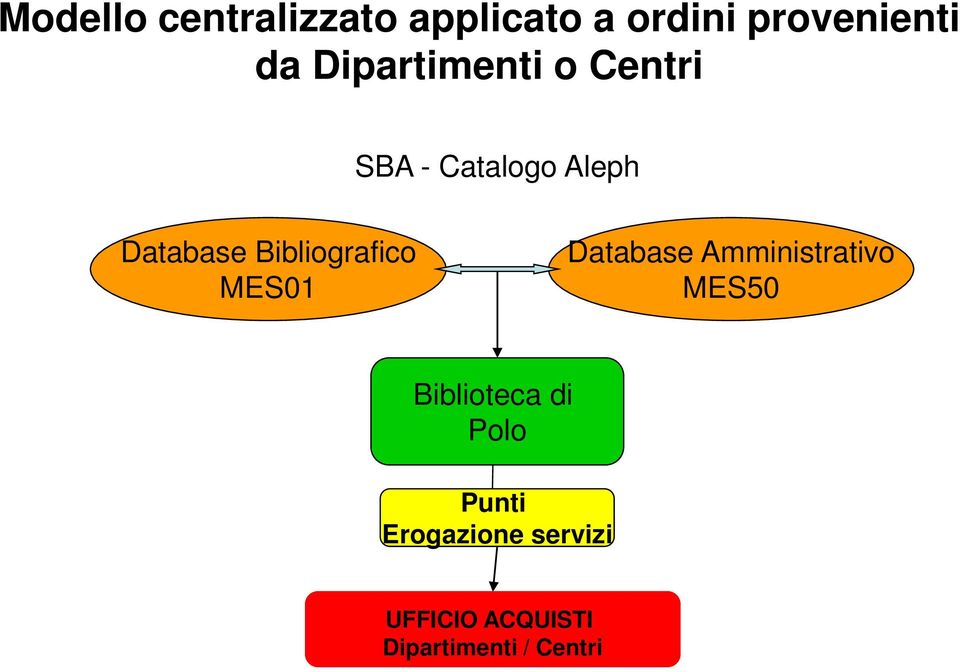 Bibliografico MES01 Database Amministrativo MES50