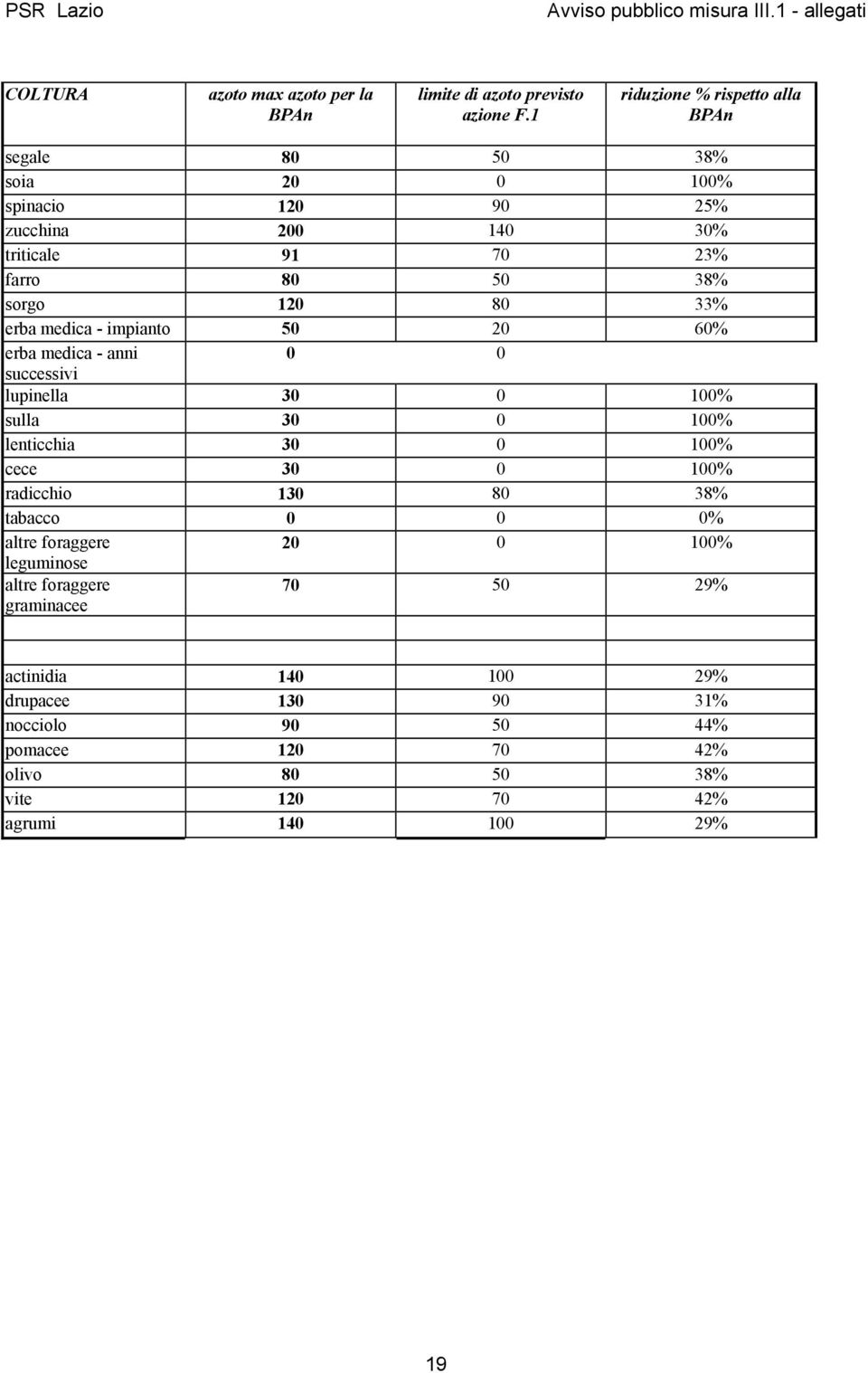 80 33% erba medica - impianto 50 20 60% erba medica - anni 0 0 successivi lupinella 30 0 100% sulla 30 0 100% lenticchia 30 0 100% cece 30 0 100%