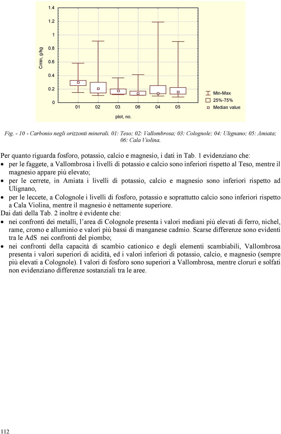 1 evidenziano che: per le faggete, a Vallombrosa i livelli di potassio e calcio sono inferiori rispetto al Teso, mentre il magnesio appare più elevato; per le cerrete, in Amiata i livelli di