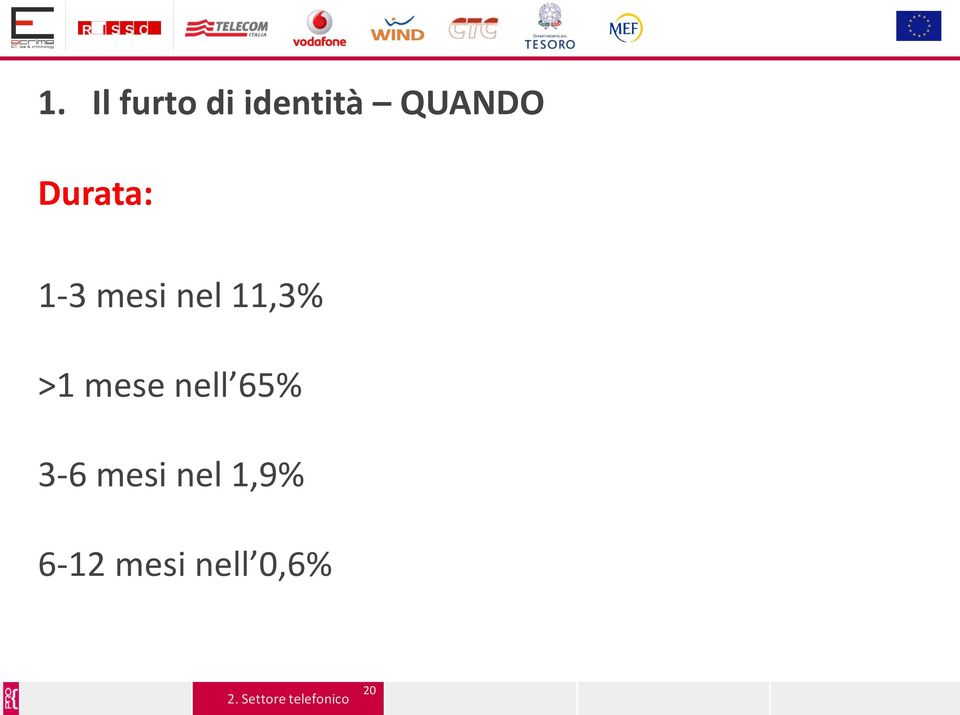 11,3% >1 mese nell 65% 3-6