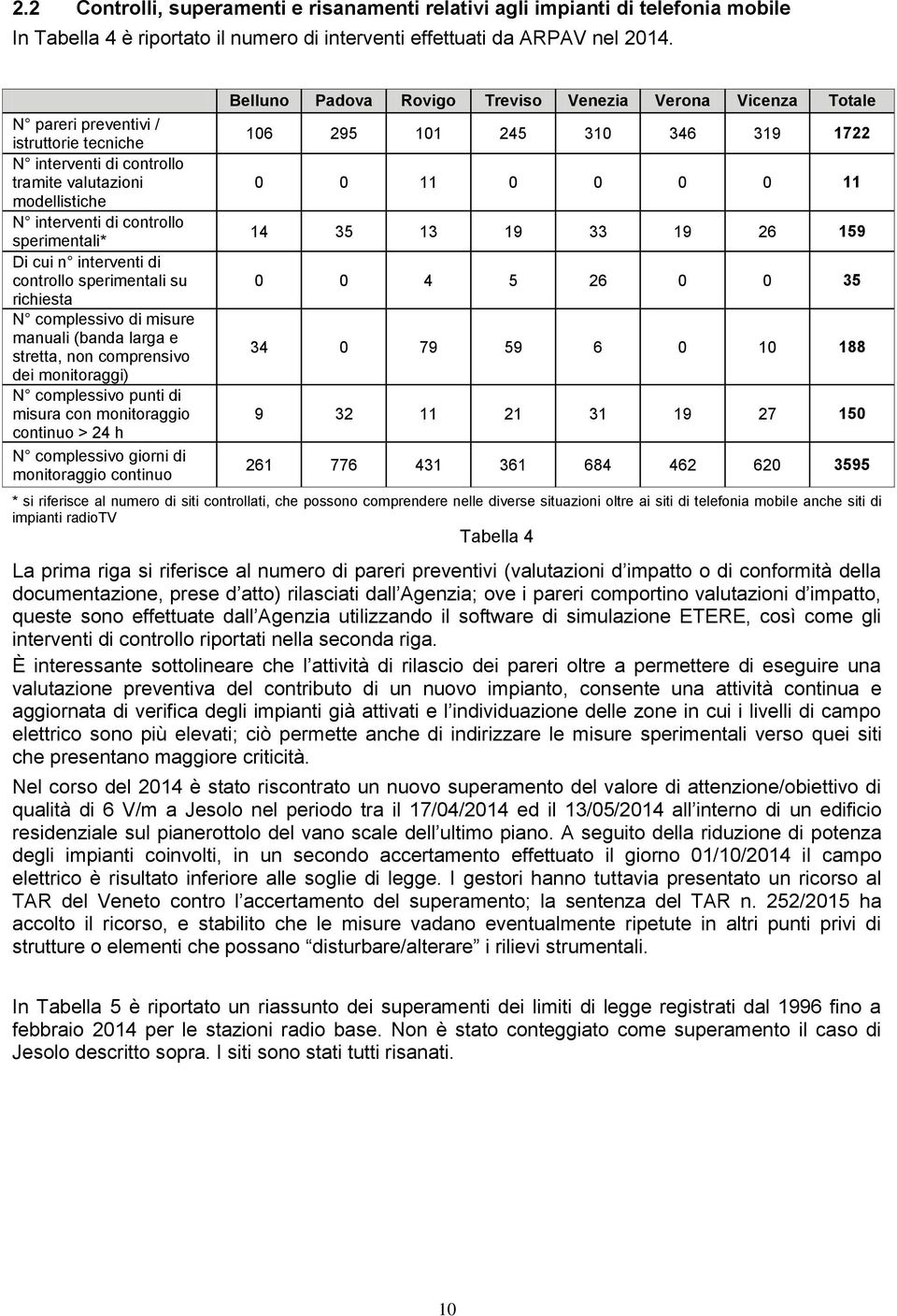 richiesta N complessivo di misure manuali (banda larga e stretta, non comprensivo dei monitoraggi) N complessivo punti di misura con monitoraggio continuo > 24 h N complessivo giorni di monitoraggio