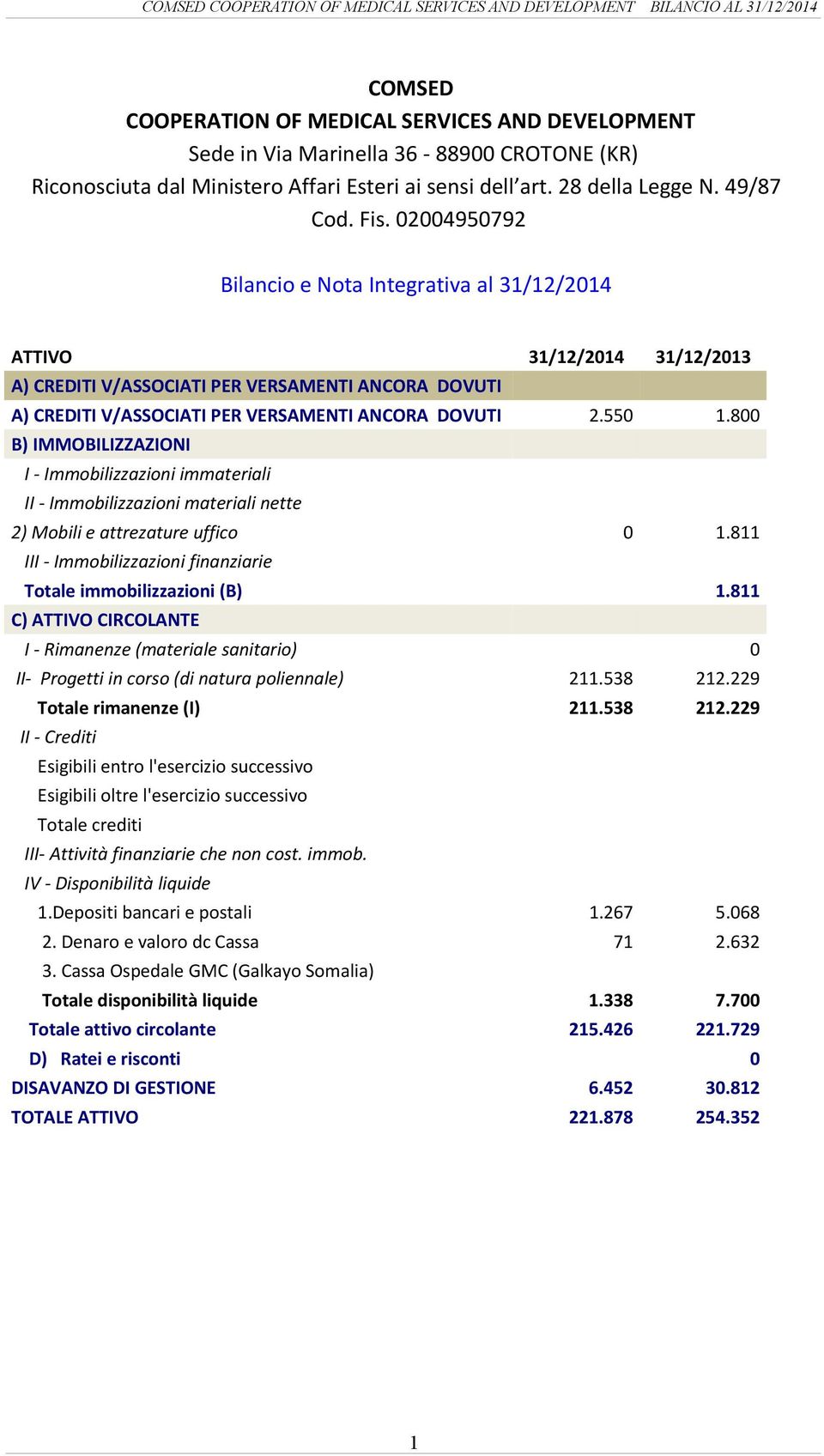 800 B) IMMOBILIZZAZIONI I - Immobilizzazioni immateriali II - Immobilizzazioni materiali nette 2) Mobili e attrezature uffico 0 1.811 III - Immobilizzazioni finanziarie Totale immobilizzazioni (B) 1.