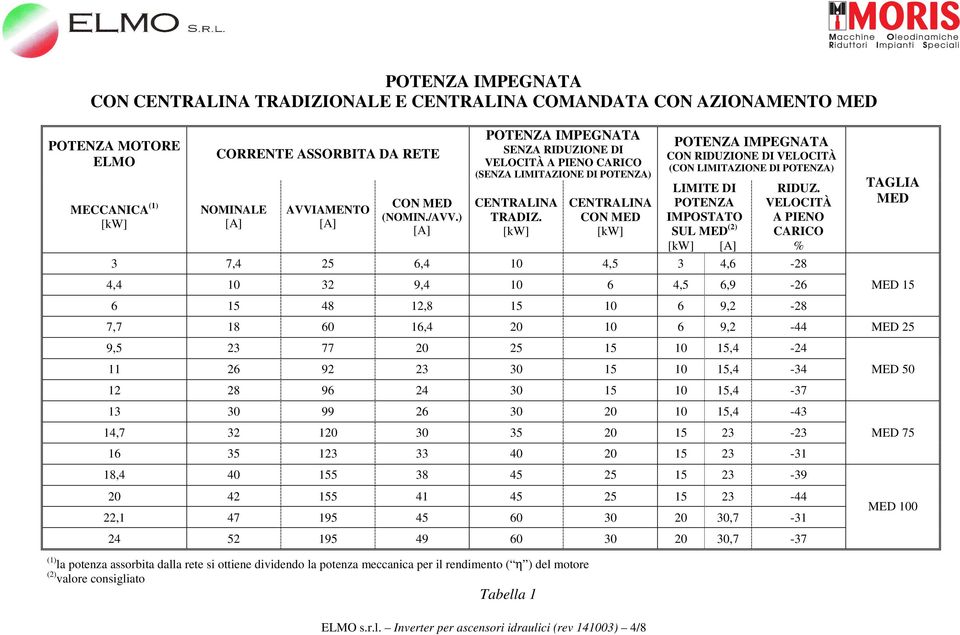 Inverter per ascensori idraulici (rev 141003) 4/8 POTENZA IMPEGNATA CON RIDUZIONE DI VELOCITÀ (CON LIMITAZIONE DI POTENZA) LIMITE DI CON MED CENTRALINA CENTRALINA POTENZA NOMINALE AVVIAMENTO (NOMIN.