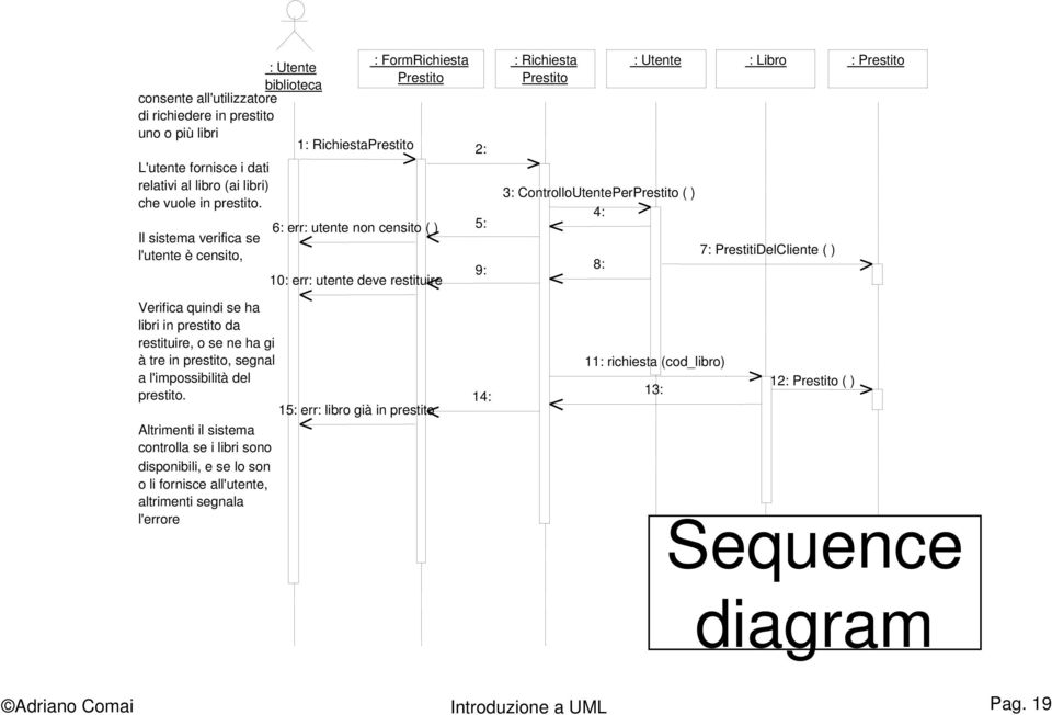 ControlloUtentePerPrestito ( ) 4: 8: : Libro : Prestito 7: PrestitiDelCliente ( ) Verifica quindi se ha libri in prestito da restituire, o se ne ha gi à tre in prestito, segnal a l'impossibilità del