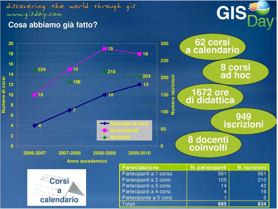 Iscrizioni 2006-2007 2007-2008 2008-2009 2009-2010 250 200 150 100 50 0 Numero iscrizioni 1672 ore di didattica 8 docenti coinvolti 8 corsi