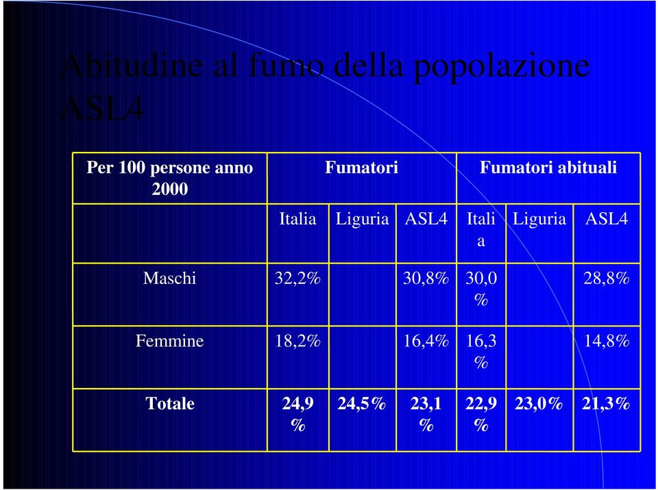 Liguria ASL4 Maschi 32,2% 30,8% 30,0 % 28,8% Femmine 18,2%