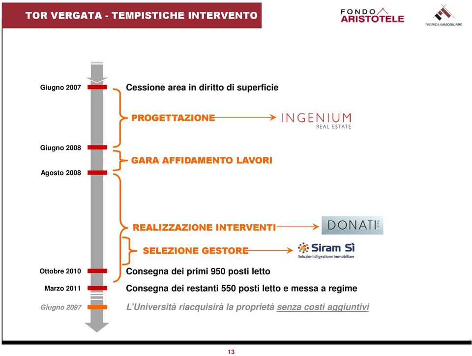 SELEZIONE GESTORE Ottobre 2010 Marzo 2011 Giugno 2097 Consegna dei primi 950 posti letto