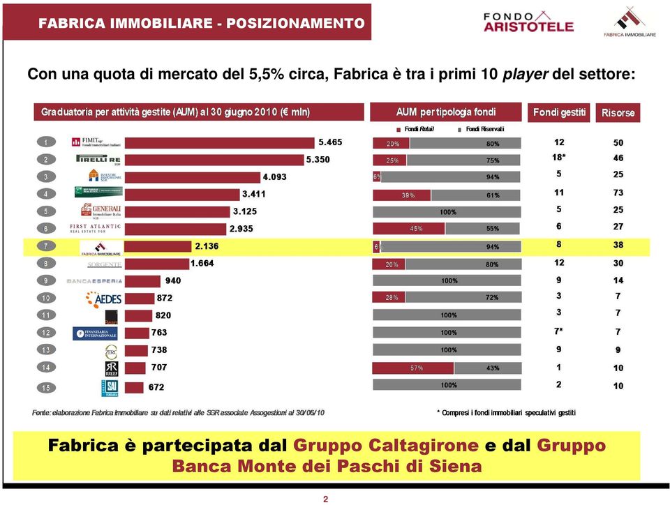 player del settore: Fabrica è partecipata dal Gruppo