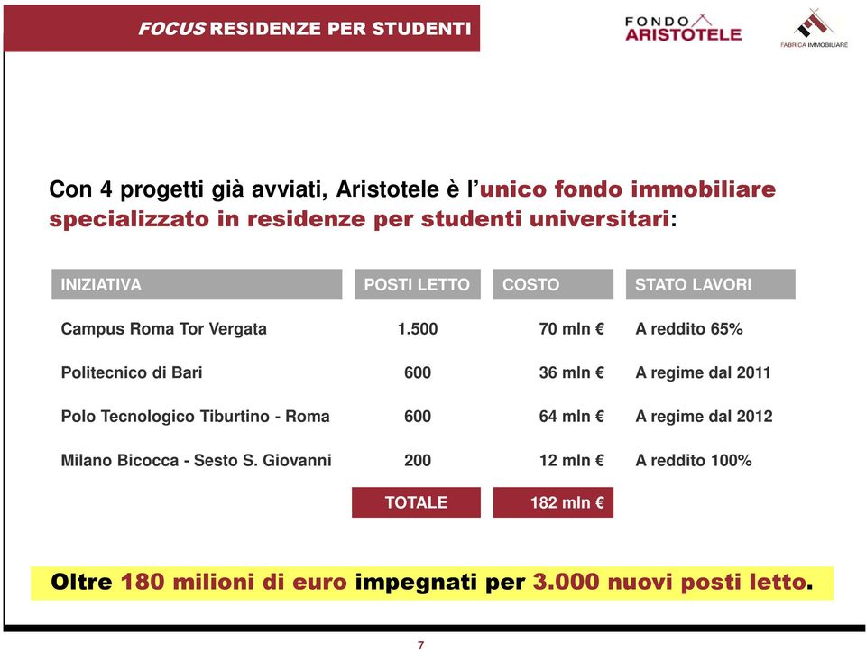 500 70 mln A reddito 65% Politecnico di Bari 600 36 mln A regime dal 2011 Polo Tecnologico Tiburtino - Roma 600 64 mln A