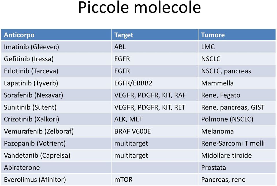 Rene, pancreas, GIST Crizotinib (Xalkori) ALK, MET Polmone (NSCLC) Vemurafenib (Zelboraf) BRAF V600E Melanoma Pazopanib (Votrient)