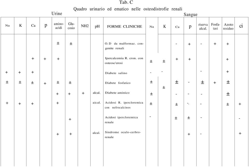 p riserva alcal. Fosfatasi Azoto residuo ci ± ± O. D da malformaz. congenite renali - - Ipercalcemia R. cron.