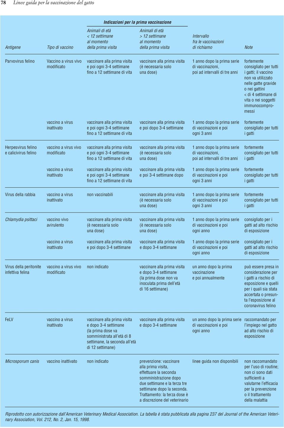 serie fortemente modificato e poi ogni 3-4 settimane (è necessaria solo di vaccinazioni, consigliato per tutti fino a 12 settimane di vita una dose) poi ad intervalli di tre anni i gatti; il vaccino