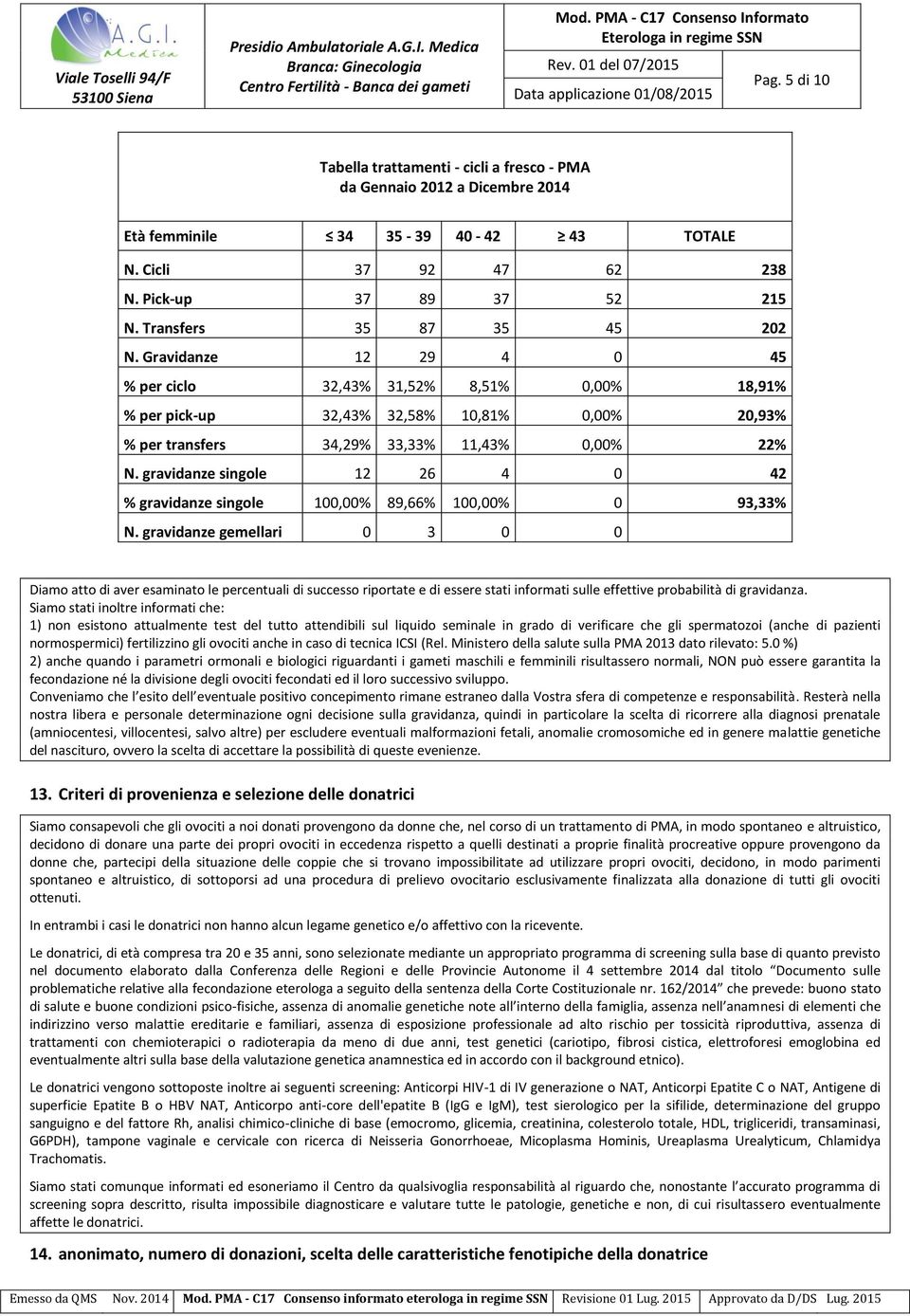 gravidanze singole 12 26 4 0 42 % gravidanze singole 100,00% 89,66% 100,00% 0 93,33% N.