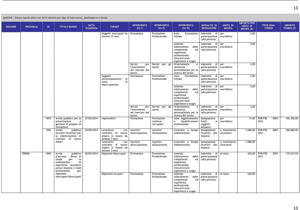 lavoro atipici FERMO 1869 Avviso pubblico d accesso Borse stuo la realizzazione esienze lavorative presso imprese e stu professionali plomati inoccupati/soccupati Soggetti ultracinquantenni stato