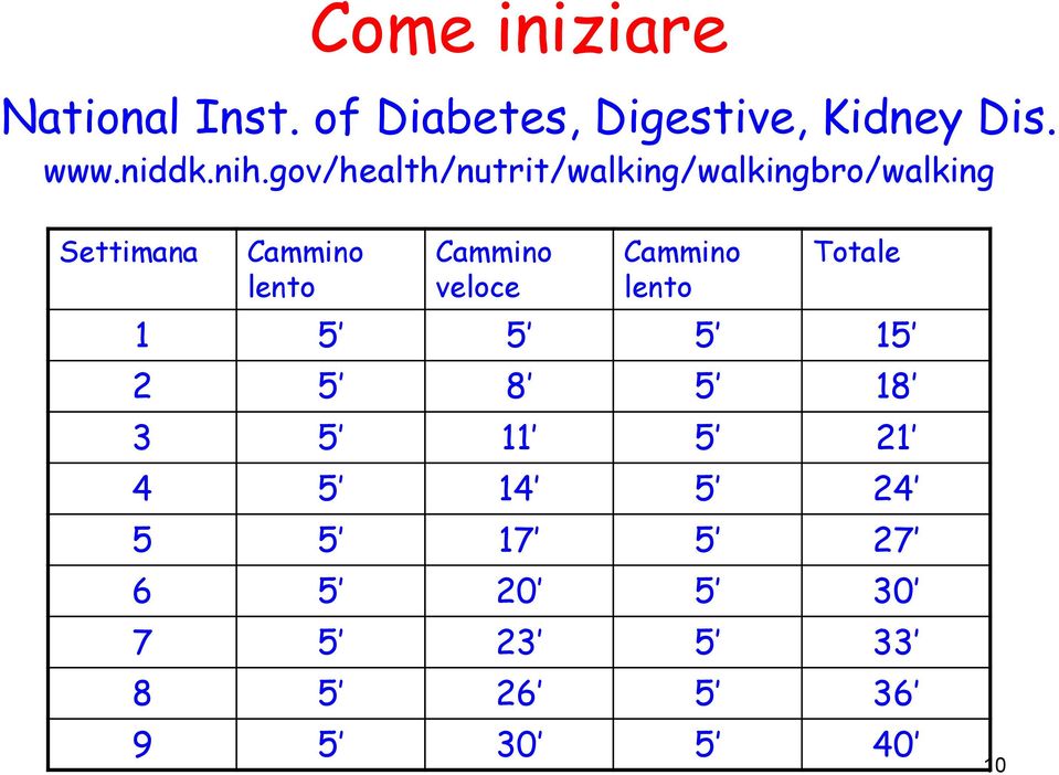 gov/health/nutrit/walking/walkingbro/walking Settimana Cammino lento