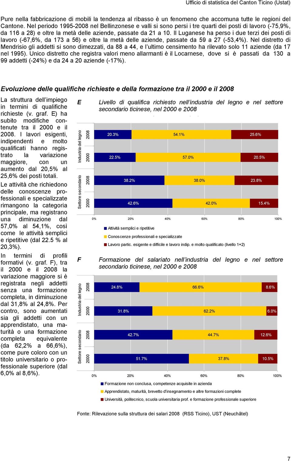 Il Luganese ha perso i due terzi dei posti di lavoro (-67,6%, da 173 a 56) e oltre la metà delle aziende, passate da 59 a 27 (-53,4%).