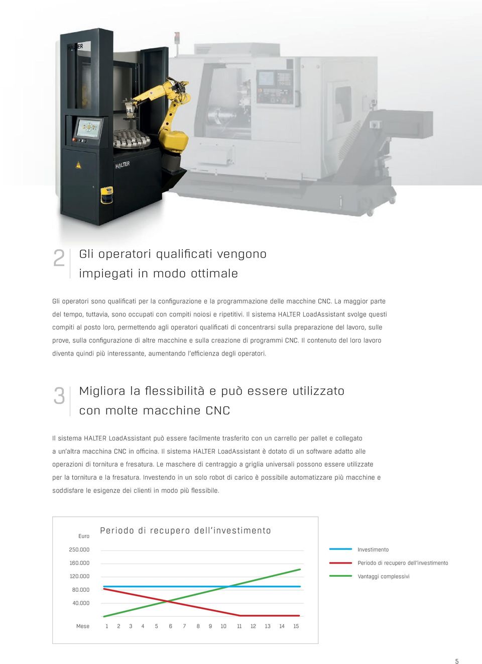 Il sistema HALTER LoadAssistant svolge questi compiti al posto loro, permettendo agli operatori qualificati di concentrarsi sulla preparazione del lavoro, sulle prove, sulla configurazione di altre