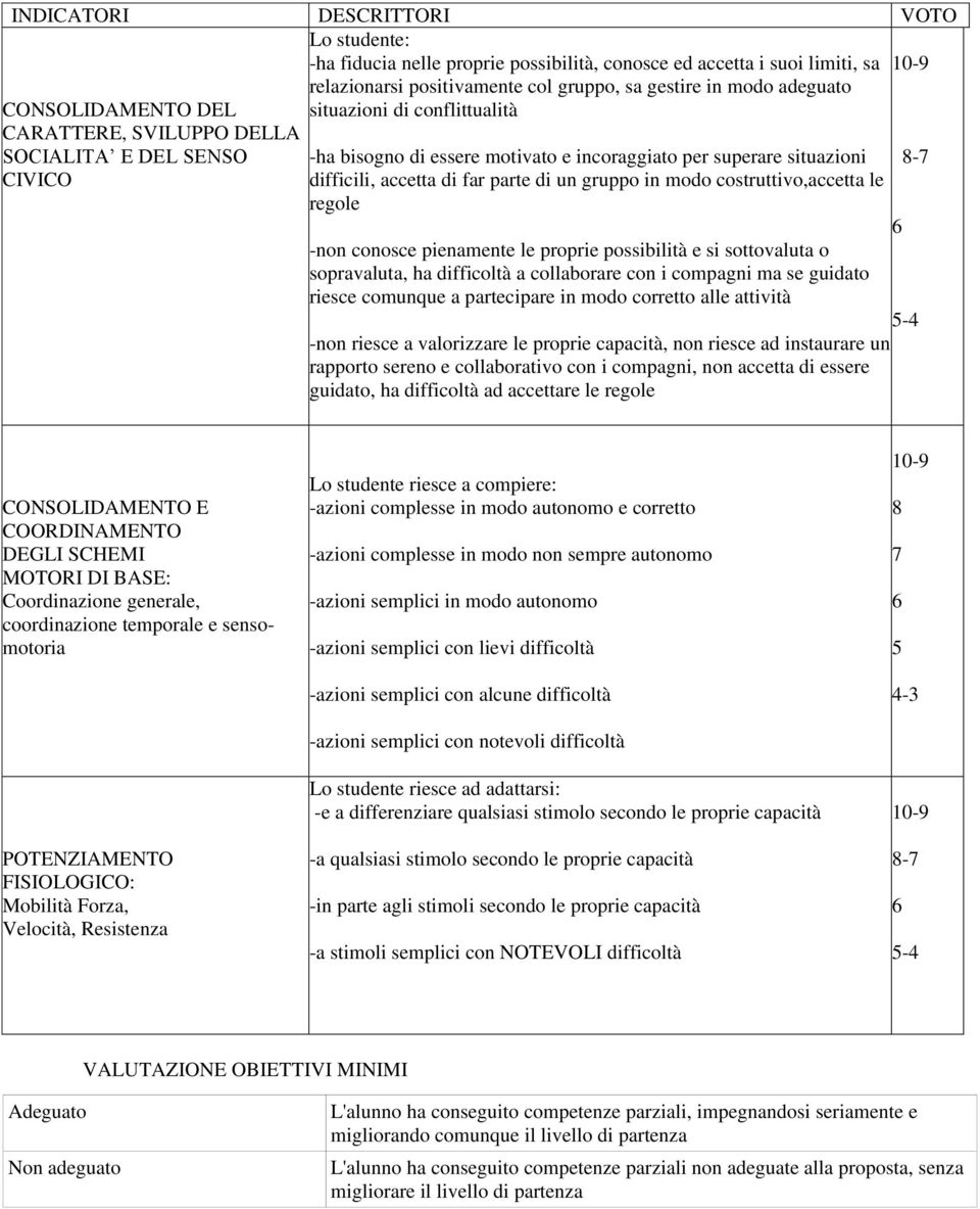 gruppo in modo costruttivo,accetta le regole -non conosce pienamente le proprie possibilità e si sottovaluta o sopravaluta, ha difficoltà a collaborare con i compagni ma se guidato riesce comunque a