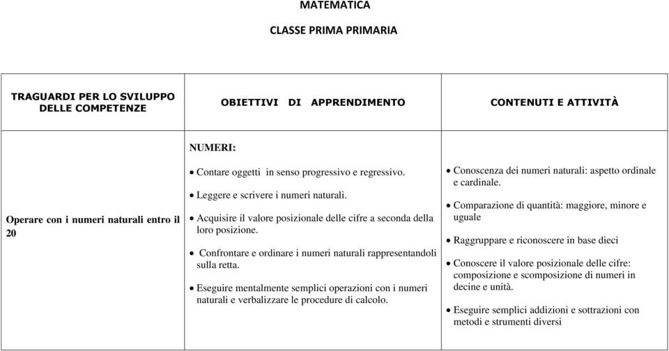 Confrontare e ordinare i numeri naturali rappresentandoli sulla retta. Eseguire mentalmente semplici operazioni con i numeri naturali e verbalizzare le procedure di calcolo.