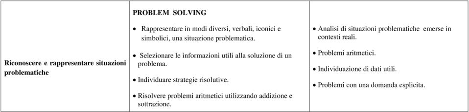 Individuare strategie risolutive. Risolvere problemi aritmetici utilizzando addizione e sottrazione.