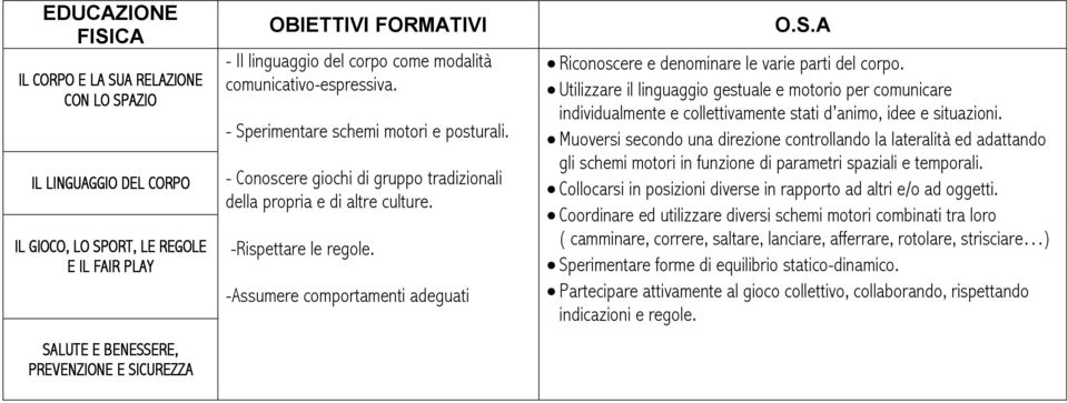 -Assumere comportamenti adeguati O.S.A Riconoscere e denominare le varie parti del corpo.