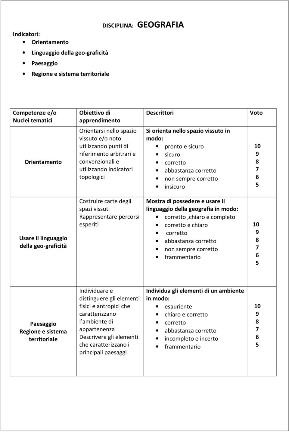 sicuro sicuro abbastanza non sempre insicuro Usare il linguaggio della geo-graficità Costruire carte degli spazi vissuti Rappresentare percorsi esperiti Mostra di possedere e usare il linguaggio