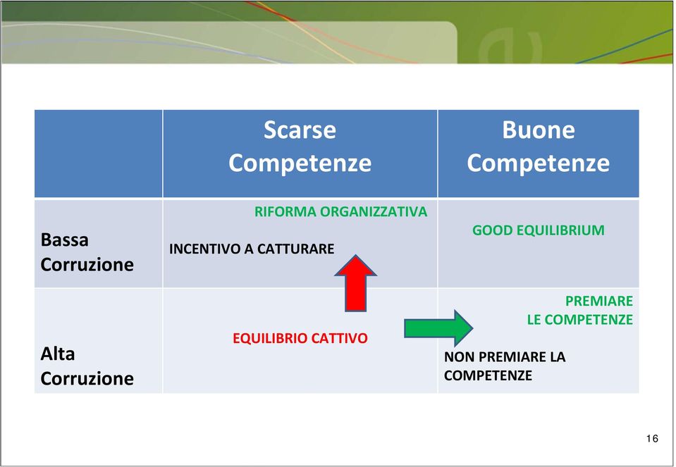 ORGANIZZATIVA EQUILIBRIO CATTIVO Buone Competenze