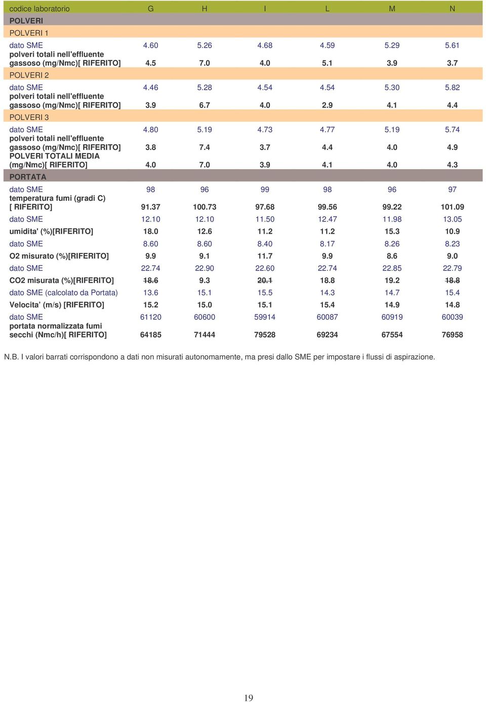 74 polveri totali nell'effluente gassoso (mg/nmc)[ RIFERITO] 3.8 7.4 3.7 4.4 4.0 4.9 POLVERI TOTALI MEDIA (mg/nmc)[ RIFERITO] 4.0 7.0 3.9 4.1 4.0 4.3 PORTATA dato SME 98 96 99 98 96 97 temperatura fumi (gradi C) [ RIFERITO] 91.