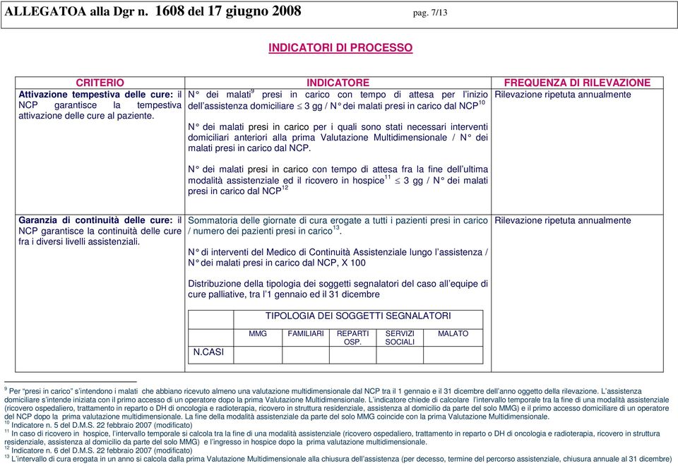 gg / N dei malati presi in carico dal NCP 10 Attivazione tempestiva delle cure: il NCP garantisce la tempestiva attivazione delle cure al paziente.