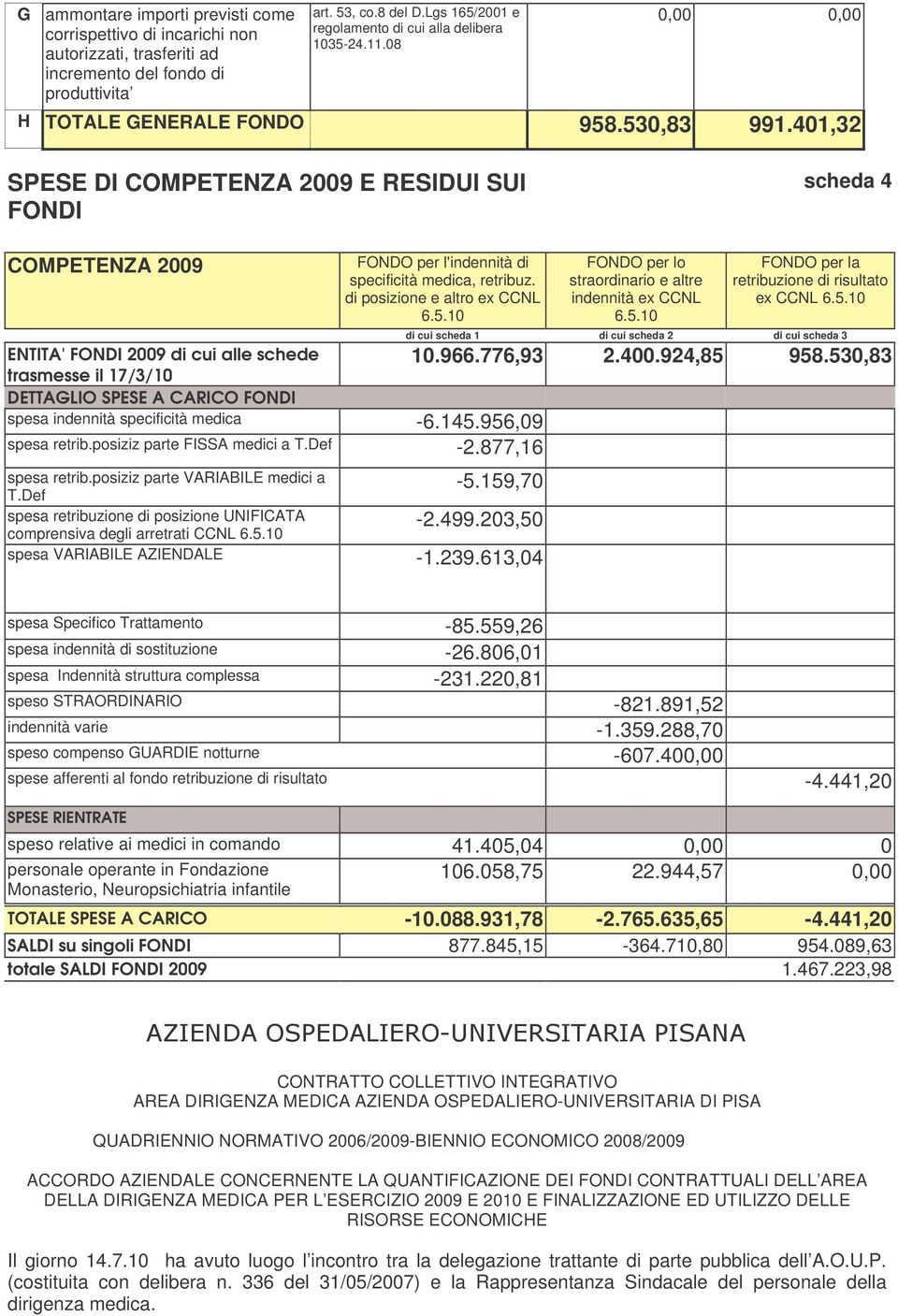 401,32 SPESE DI COMPETENZA 2009 E RESIDUI SUI FONDI scheda 4 COMPETENZA 2009 FONDO per l'indennità di specificità medica, retribuz. di posizione e altro ex CCNL 6.5.