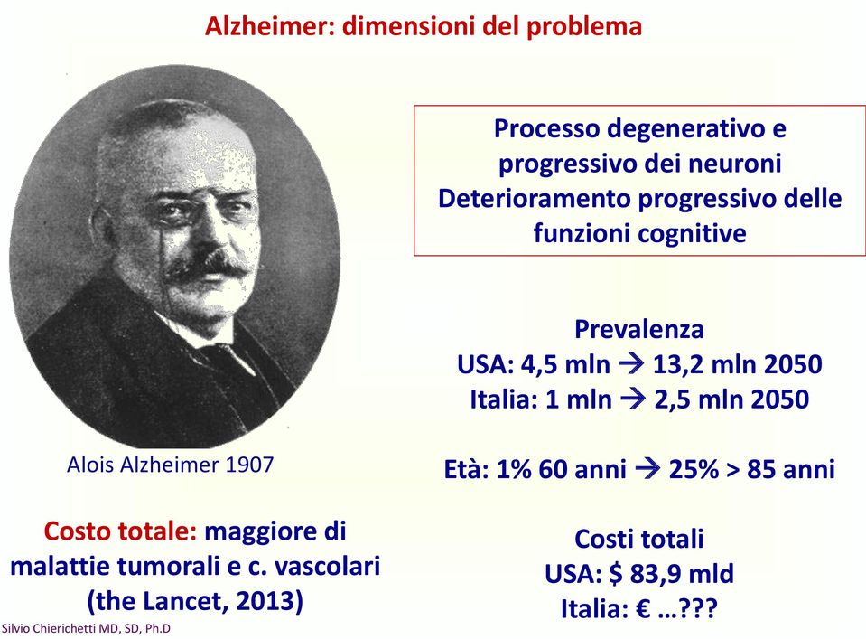 Italia: 1 mln 2,5 mln 2050 Alois Alzheimer 1907 Costo totale: maggiore di malattie tumorali