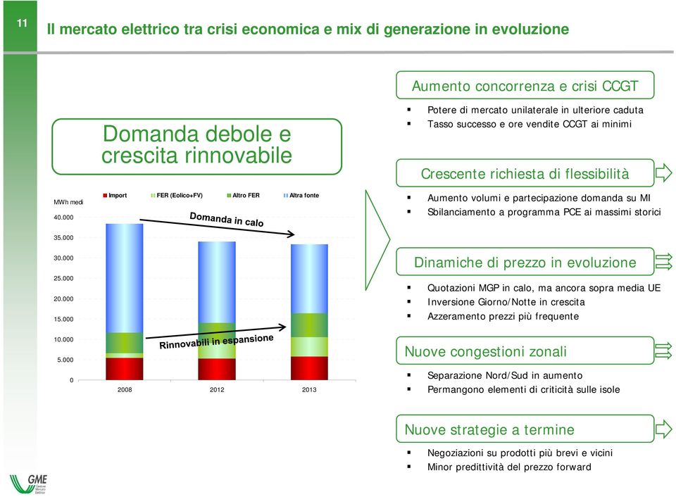 flessibilità Aumento volumi e partecipazione domanda su MI Sbilanciamento a programma PCE ai massimi storici 35. 3. 25. 2. 15. 1. 5.