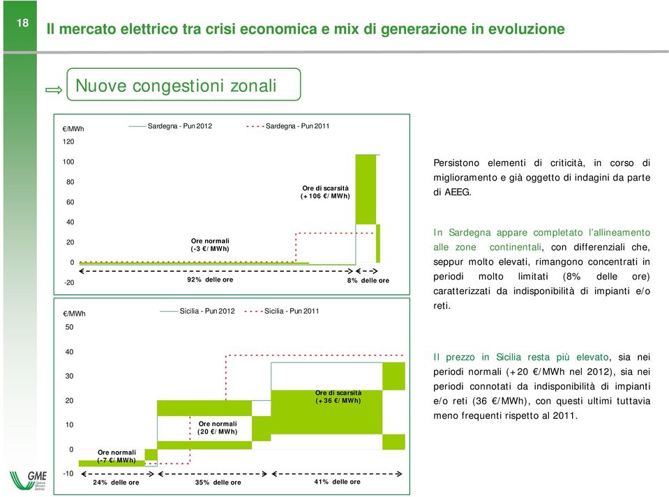 4 2-2 5 Ore normali (-3 /MWh) 92% delle ore 8% delle ore /MWh Sicilia - Pun 212 Sicilia - Pun 211 In Sardegna appare completato l allineamento alle zone continentali, con differenziali che, seppur