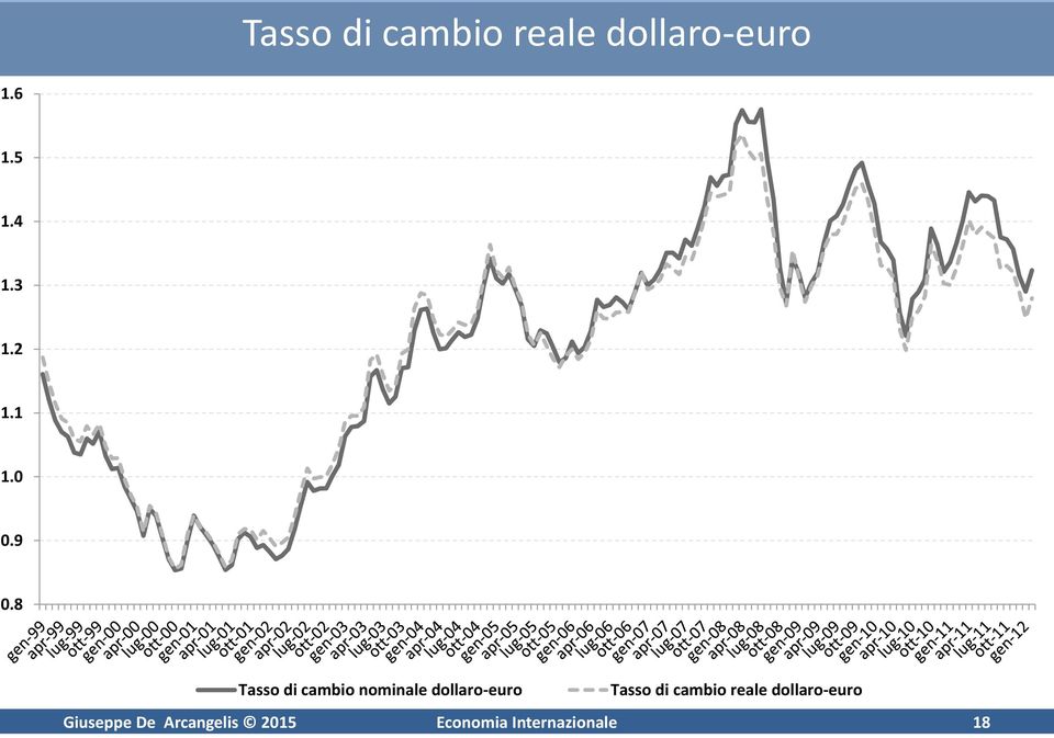 8 Tasso di cambio nominale dollaro-euro Tasso di